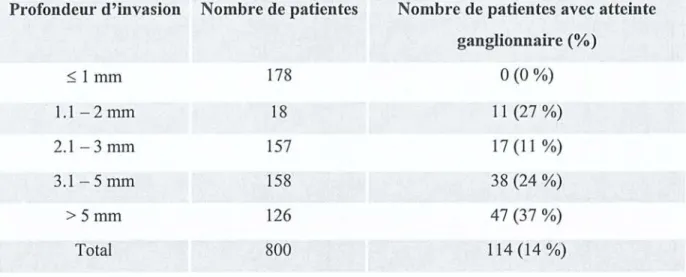 Tableau 3 : C orrélation entre la profondeur d'invasi on stromale et l'atteinte ganglionnaire métastatique chez des patientes porteuses d'un carcinome épidermoïde de la vulve