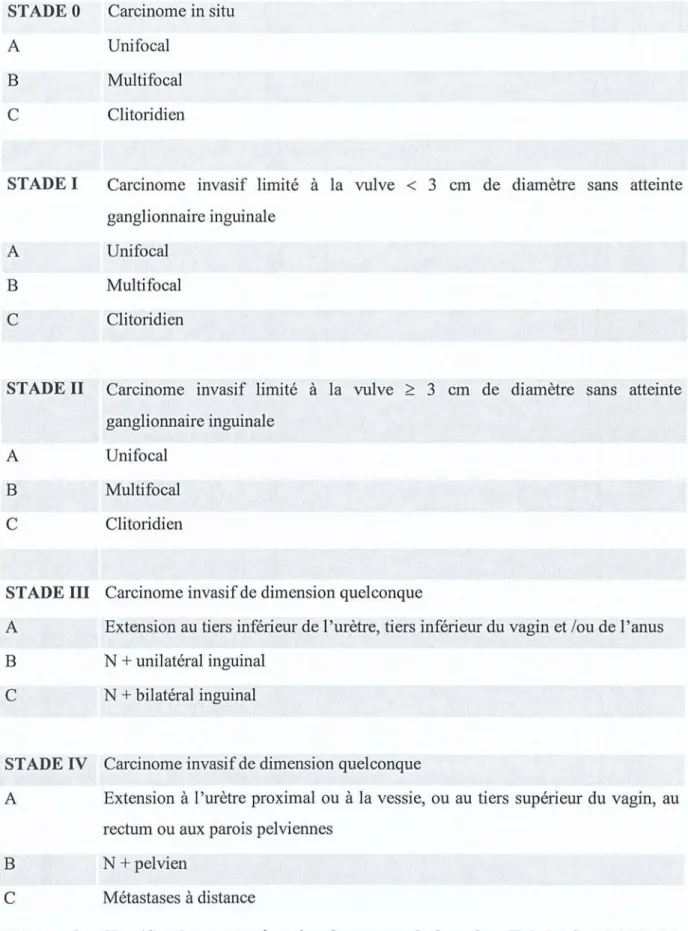 Tableau 8 : Classification postopératoire du cancer de la vulve (Friedrich - Di Paolo, 1977)
