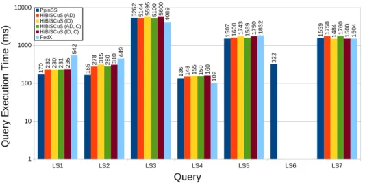 Figure 8: Comparisons of query execution time after source selection for each approach