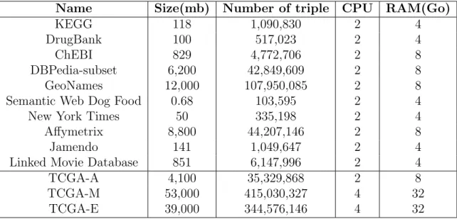 Table 2: Endpoints specifications. TCGA-A was added for HiBISCus and PPinSS but because the summaries for Grafeque did not included any TCGA, they were not used for further benchmarks.