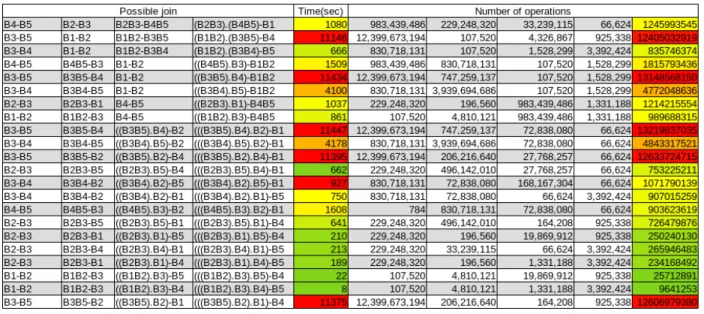 Figure 10: Results of the Join searching. From left to right: The 4 steps of the joining, the full joining time, the number of operations for each steps of the joining and the total number of operations.