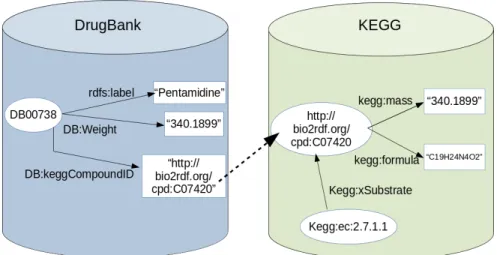Figure 4: Illustration of linked data between two databases