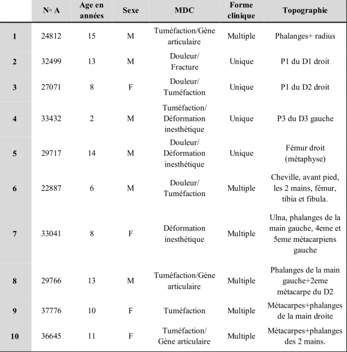 Tableau I : Profil épidémio-radio-clinique 