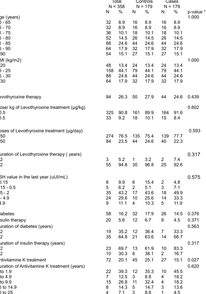 Table 1. Comparison of the characteristics between cases and control.