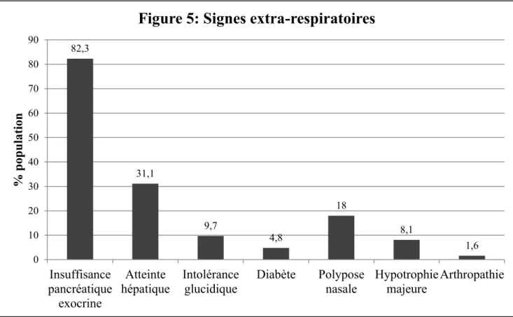 Figure 5: Signes extra-respiratoires 3.2.5. Signes extra-respiratoires 