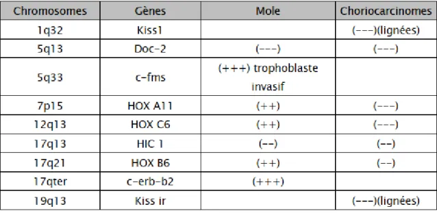 Tableau 2: tableau récapitulatif schématique des gènes et des anomalies  chromosomiques récurrentes des môles et des choriocarcinomes