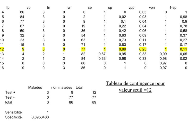 Tableau récapitulatif des résultats du test de dépistage en fonction de la valeur  seuil  seuil  fp  vp  fn  vn  se  sp  vpp  vpn  1-sp  4  86  3  0  0  1  0  0,03  0  1  5  84  3  0  2  1  0,02  0,03  1  0,98  6  77  3  0  9  1  0,1  0,04  1  0,9  7  67  