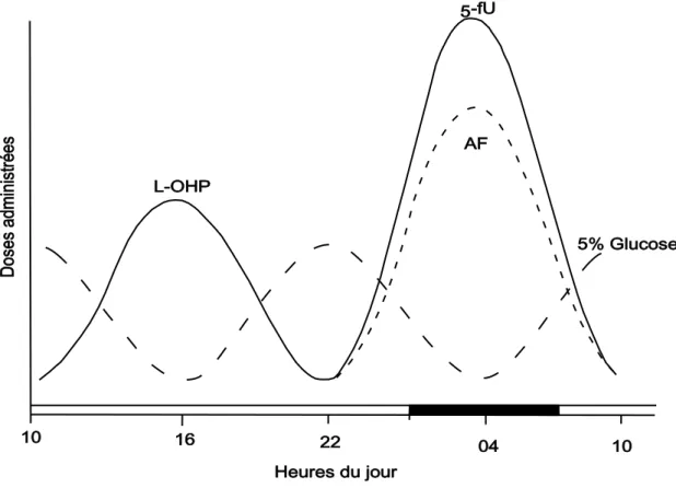 Figure 10:Schéma de la perfusion intraveineuse chronomodulée de 5- 5-Fluorouracile,acide folinique et oxaliplatine 