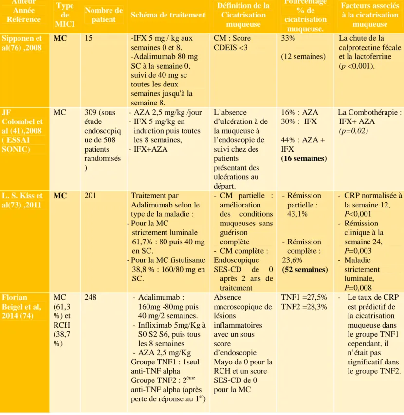 Tableau 6 : Tableau comparatif des différentes études portés sur les facteurs prédictifs  de la cicatrisation muqueuse sous biothérapies
