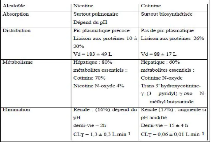 Tableau 1: Paramètres pharmacocinétiques de la nicotine et de la cotinine. 