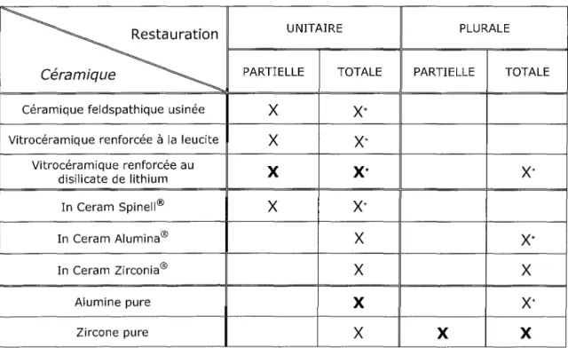 Tableau généraliste de l'utilisation recommandée des céramiques en fonction du tyPe de restauration