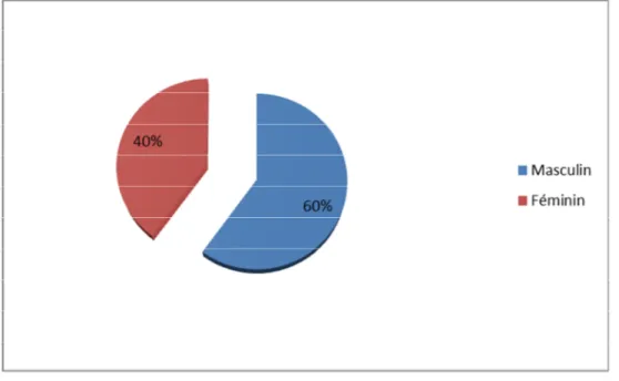 Figure 6 : Diagramme montrant la répartition des patients selon le sexe 