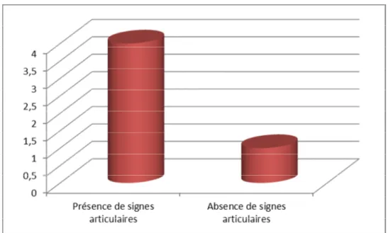Figure 7 : Répartition des patients selon la présence des signes articulaires 