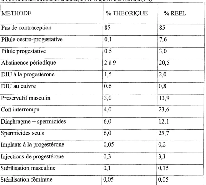 TABLEAU  III  :  Pourcentages théoriques et réels de grossesses au cours de la première année  d'utilisation des différentes contraceptions