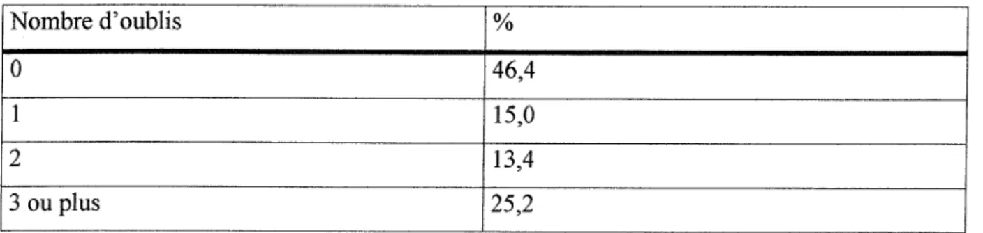 TABLEAU V  :  Nombre d'oublis  de pilule au cours des 6 derniers mois. 