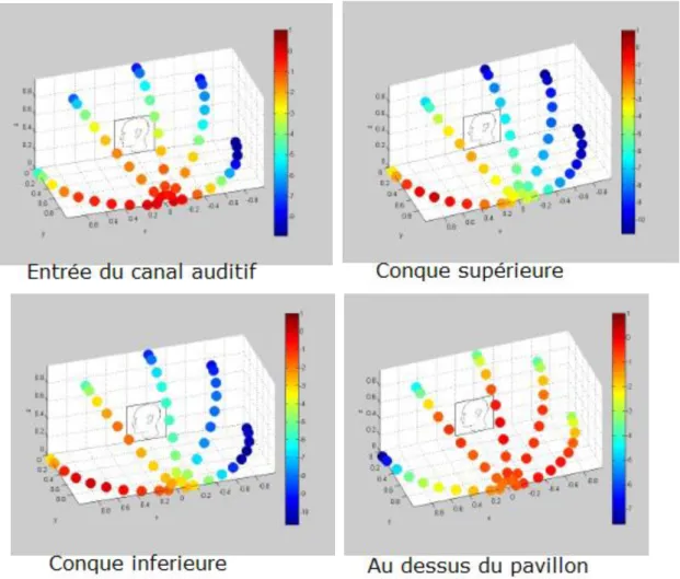 Figure 50 : Représentations en trois dimensions du niveau d’intensité relevé selon la position microphonique et en    