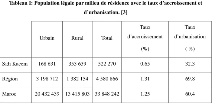 Tableau I: Population légale par milieu de résidence avec le taux d’accroissement et  d’urbanisation