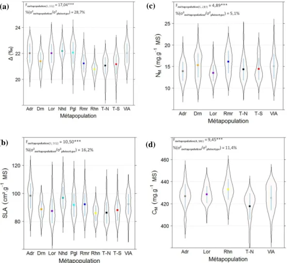 Figure 2. Distribution des moyennes génotypiques pour Δ (a), pour SLA (b), pour N M  (c) et pour C M  (d)