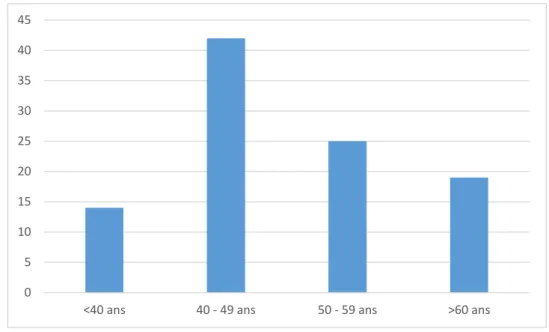 Figure N°3 : Distribution de la population en fonction de l’âge. 