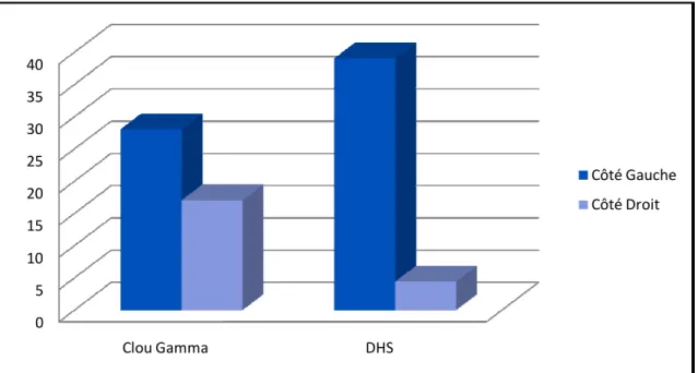 Tableau N° 3: Répartition selon les circonstances du traumatisme  