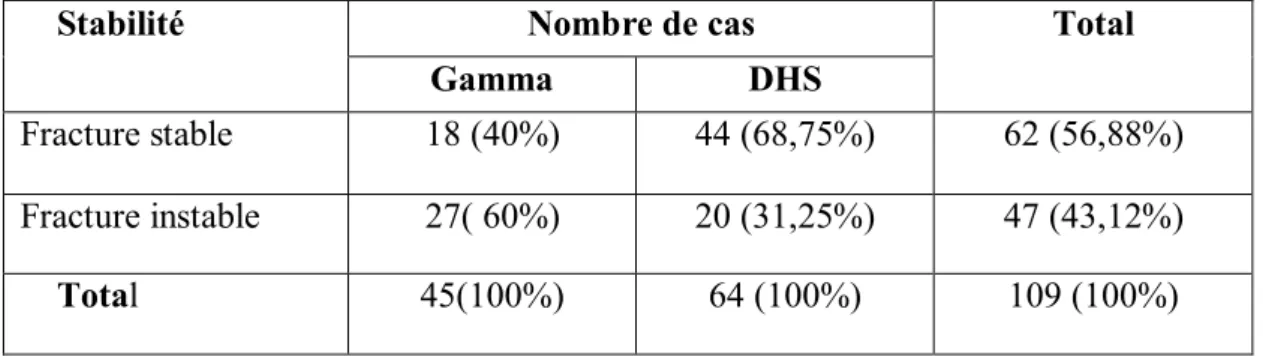 Tableau N°8: Répartition selon Répartition selon la stabilité de la fracture 
