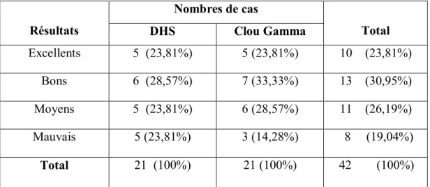 Tableau N°10:  Résultats globaux en fonction du type de l’impla 