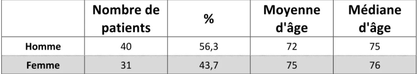 Tableau    6   :    La    moyenne    d’âge    des    hémorragies    digestives    basses    en    fonction   du   sexe   