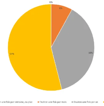 Figure 3. Graphique montrant la répartition des réponses à la question 12 concernant la fréquence à laquelle les patients  parlent des risques des rayons X à leur médecin généraliste