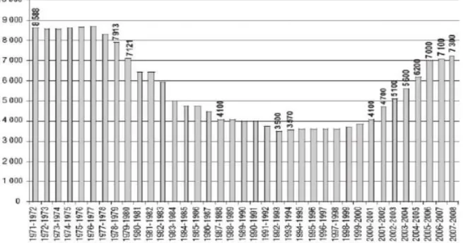 Figure 1:Evolution du numérus clausus en médecine depuis 1971 à 2008 