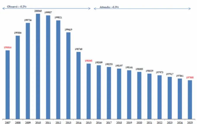 Figure 2:Effectifs des médecins en activité régulière, de l’observé à l’attendu, Atlas de la démographie médicale 2015 