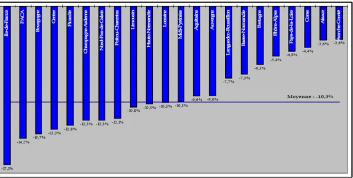 Figure 4 : Variation régionale des effectifs des médecins généralistes libéraux/mixtes entre 2007 et 2015 