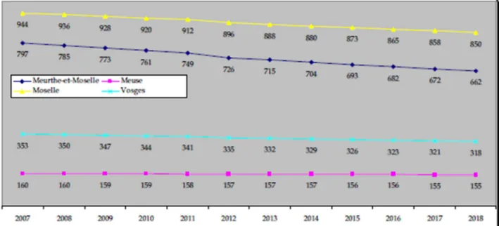 Figure 8 : Effectifs des médecins généralistes libéraux et mixtes en activité régulière, de l'observé à l'attendu, dans les  départements lorrains 