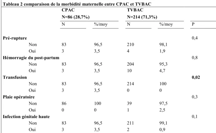 Tableau 2 comparaison de la morbidité maternelle entre CPAC et TVBAC 