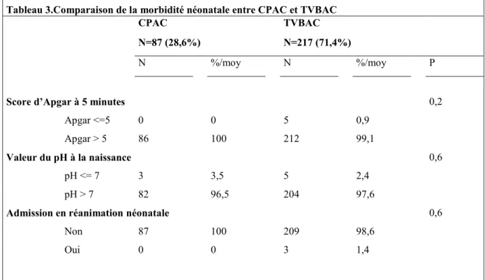Tableau 3.Comparaison de la morbidité néonatale entre CPAC et TVBAC 