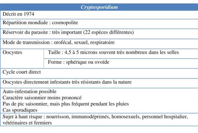 Tableau IV : Les principaux caractères du genre Cryptosporidium [6] 