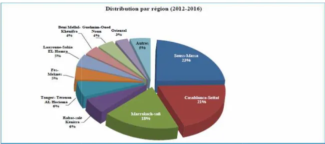 Figure 4:Distribution des cas de VIH-sida par région [20].