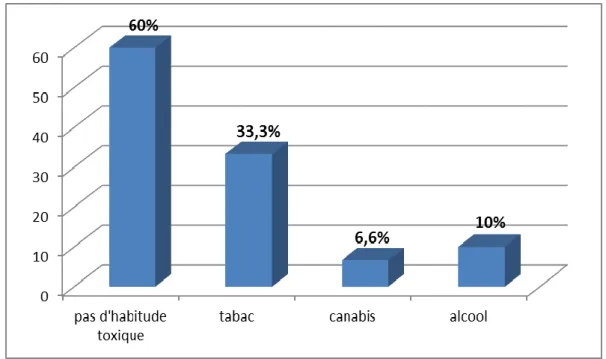 Figure 3: les habitudes toxiques chez les patients coinfectés tuberculose  VIH. 