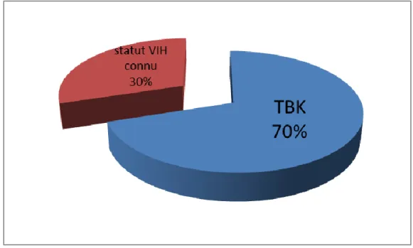 Figure 4: mode de révélation de l’infection à VIH.  