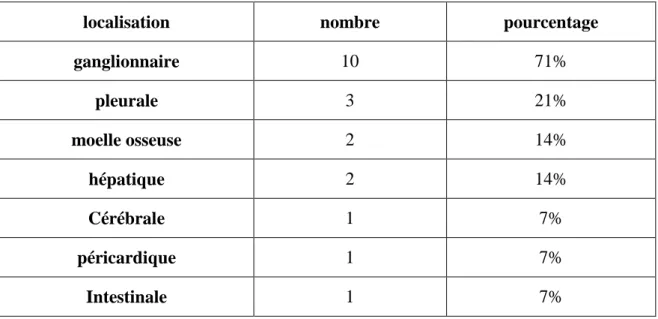 Tableau III: les localisations extrapulmonaires de la tuberculose. 