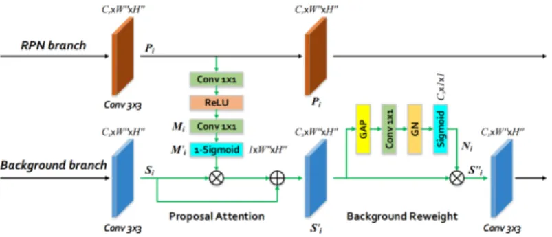 Figure 2.2 – Proposal Attention Module, image taken from [23]