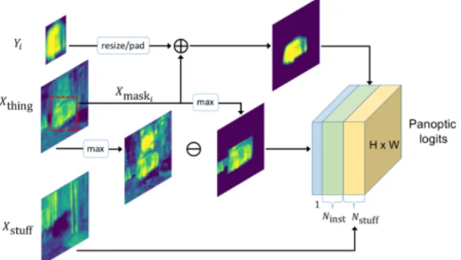 Figure 2.3 – Panoptic segmentation head of UPSNet, image taken from [42]