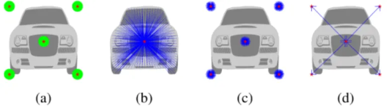 Figure 2.7 – Four prediction maps generated by our instance-related heads: (a) keypoint heatmap, (b) long-range offset,(c) short-range offset, and (d) middle-range offset