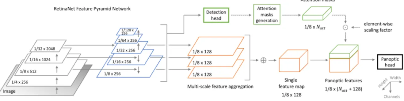 Figure 2.9 – FPSNet architecture for panoptic segmentation, image taken from [11]