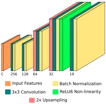 Figure 3.2 – Decoder Architecture proposed for semantic segmentation using single feature maps from Darknet-53
