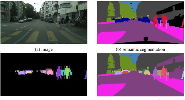 Figure 1.1 – Semantic, instance and panoptic segmentation in the Cityscapes Dataset [7]