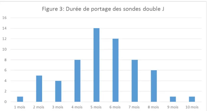Figure 3 : Durée de portage des sondes double J. 