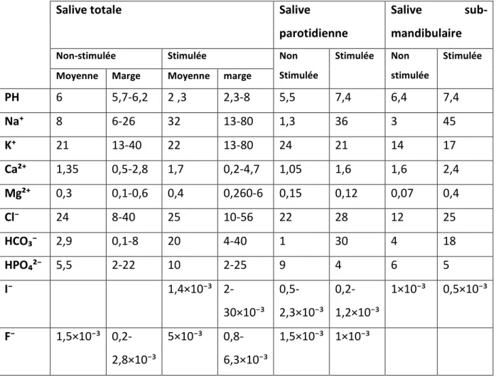 Tableau : Composition inorganique de la salive (concentration en mmol/L) ⁽⁵⁸⁾ 