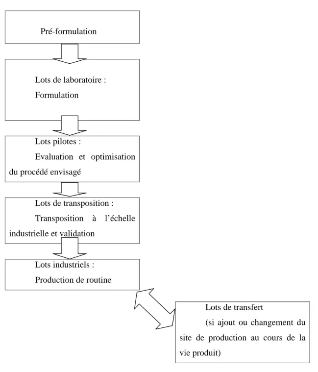 Figure 2 : Les étapes du développement du procédé de fabrication Lots de transfert 