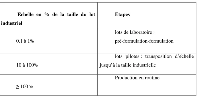 Fig. 3 : Taille des différents types de lots 