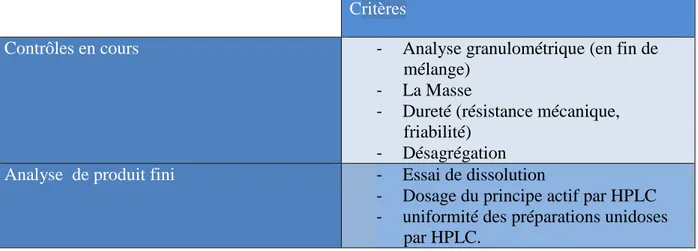 Tableau 1 : Tableau récapitulatif des contrôles effectués 